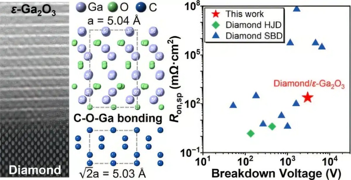 Ученые создали сверхмощные диоды на основе оксидов алмаза и галлия