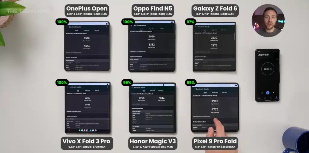Galaxy Z Fold 6 значительно превосходит своих конкурентов в тесте батареи, несмотря на меньшую емкость