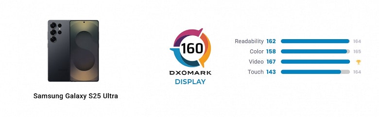 Dxomark: Samsung Galaxy S25 Ultra имеет лучший экран в мире на рынке смартфонов
