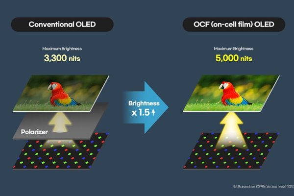 Samsung представила OLED -панель с максимальной яркостью 5000 NIT