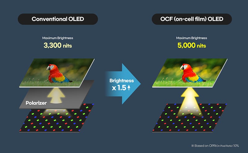 Samsung представила OLED -панель с максимальной яркостью 5000 NIT