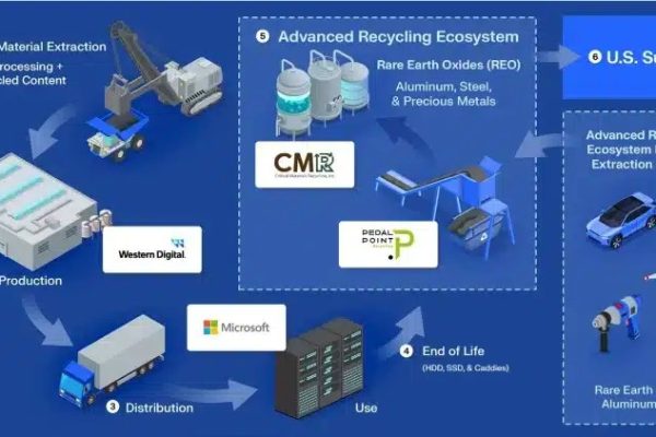 Western Digital и Microsoft начинают извлечение редакционных и драгоценных металлов из жестких дисков