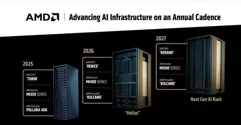 AMD выпустит Zen 7 Epyc Verano и AI Service Service Rocessors Instinct Mi500 в 2027 году.