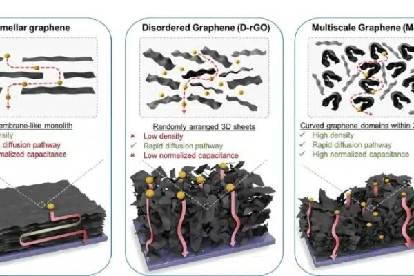 Граффен улучшает суперконденсаторы, что может привести к замене батарей