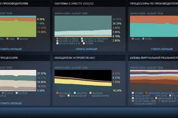 GeForce RTX 4060 стал самой популярной видеокартой в Steam, а Share Windows 11 впервые превышает 60%.