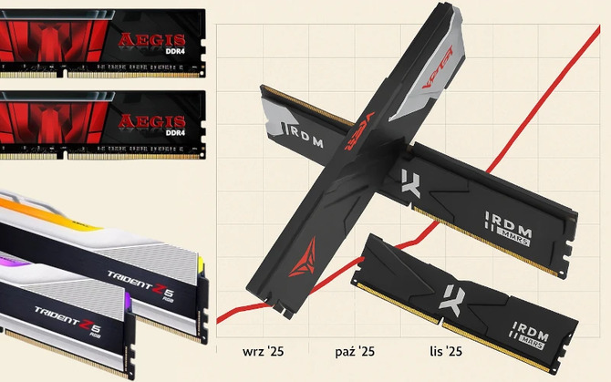 Оперативная память DDR5 дорожает с угрожающей скоростью. Большинство наборов в два раза дороже, чем два месяца назад.