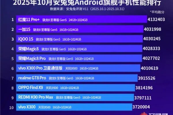Смартфоны Qualcomm Snapdragon 8 Elite Gen 5 вошли в топ-5 рейтинга AnTuTu – MediaTek доминирует в среднем ценовом сегменте