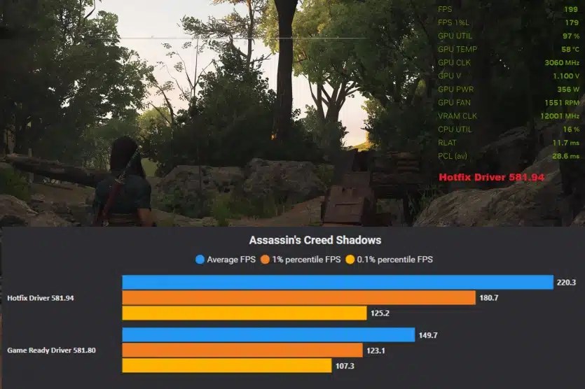 NVIDIA увеличила производительность видеокарт в Windows 11 на 50%