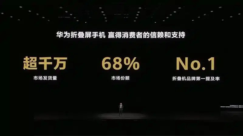 Huawei похвасталась продажей 10 миллионов складных смартфонов и закрепила лидерство на рынке