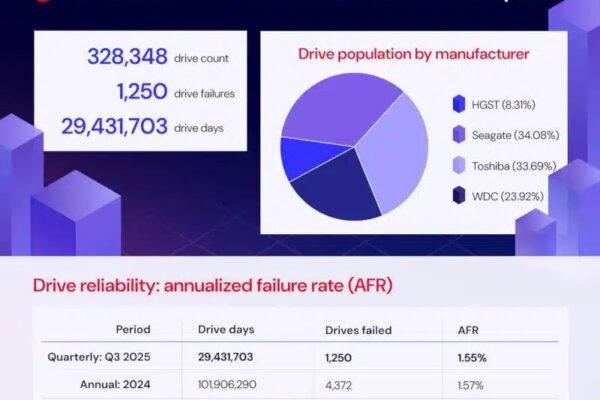 Backblaze составил список самых надежных жестких дисков и тех, которые выходят из строя чаще всего