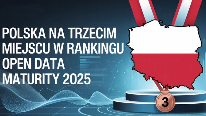 Польша занимает третье место в рейтинге Open Data Maturity 2025. Мы получили максимальные оценки в трёх номинациях
