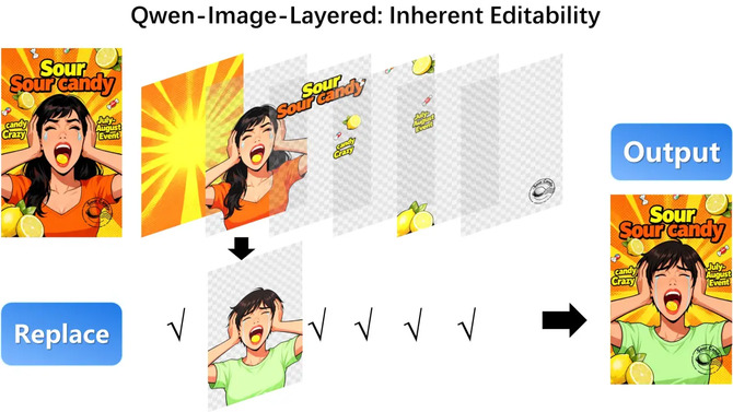 Alibaba представляет модель искусственного интеллекта Qwen-Image-Layered для разложения изображений на слои RGBA с полной возможностью редактирования