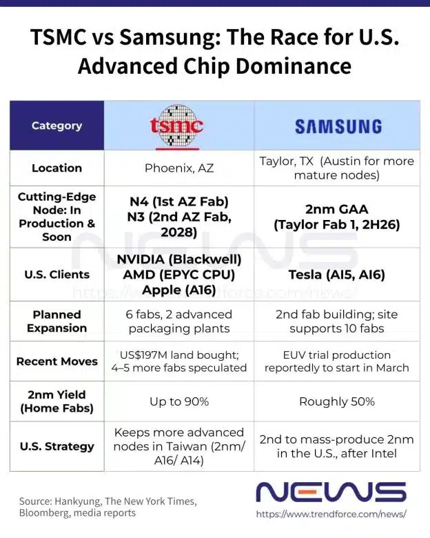TSMC против Samsung