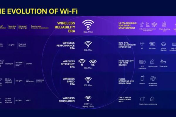 Устройства Wi-Fi 8 были представлены на выставке CES 2026, хотя стандарт появится не раньше, чем через два года.