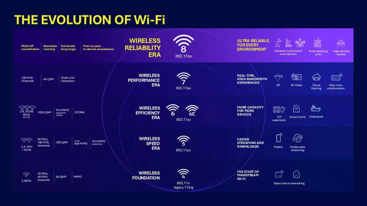 Устройства Wi-Fi 8 были представлены на выставке CES 2026, хотя стандарт появится не раньше, чем через два года.