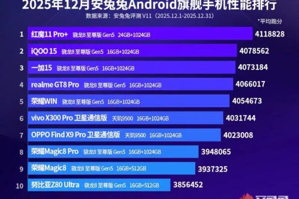 AnTuTu публикует декабрьский рейтинг лучших Android-смартфонов и планшетов
