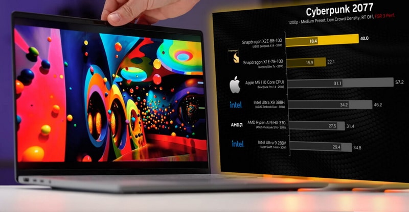 Snapdragon X2 Elite оказался быстрее Apple M5 в синтетических тестах, но проиграл Ryzen AI 9 и Core Ultra X9 в играх