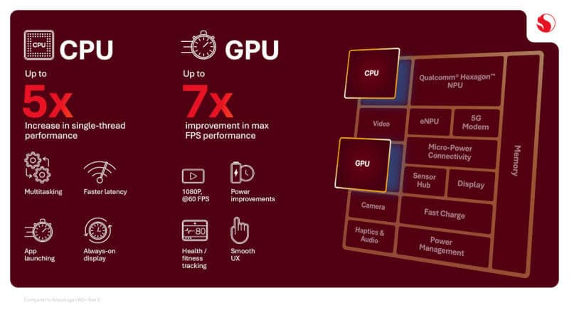 Qualcomm представила Snapdragon Wear Elite, чип с двойным искусственным интеллектом для умных очков, часов и других носимых устройств