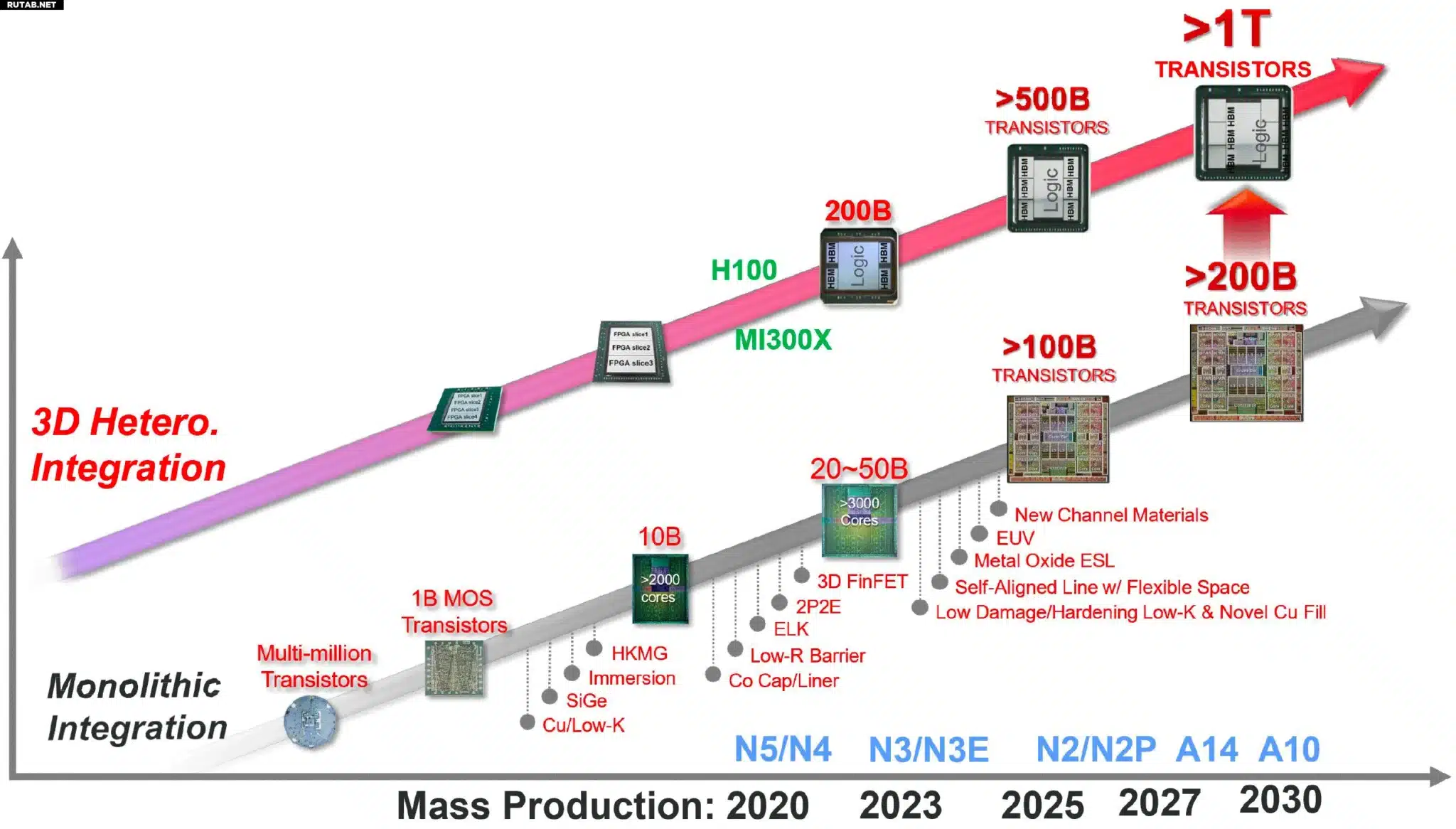 TSMC движется к техпроцессу 1 нм: цель – 1 триллион транзисторов