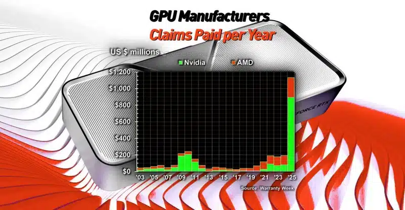 Затраты на гарантийное обслуживание NVIDIA выросли в 11 раз всего за три года