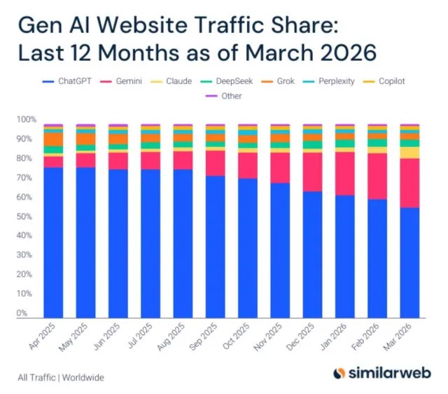 Смена лидеров в мире искусственного интеллекта: популярность ChatGPT упала ниже 60%